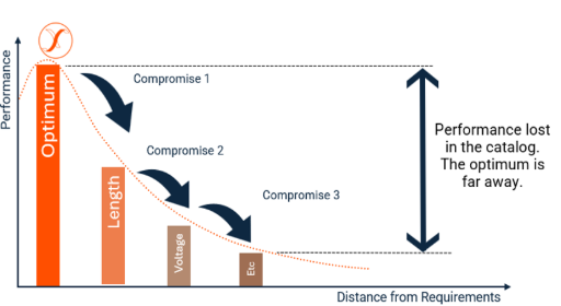 Chart showing performance decreasing with distance from requirements, highlighting compromises and lost performance’