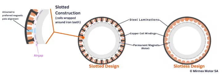 Comparison of slotted and slotless motor designs, showing coil windings around iron teeth in slotted construction and labeled components like steel laminations, copper windings, and permanent magnets