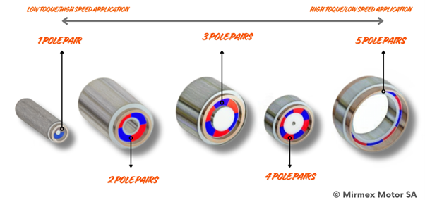 Graphic of motors arranged by pole pair count, from 1 to 5, with arrows showing torque and speed relationship