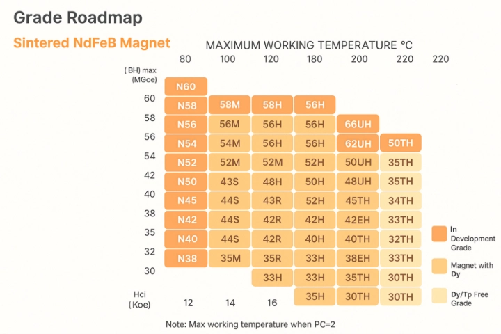 Available Neodymium magnets grades for Mirmex Slotless Burhsless motors